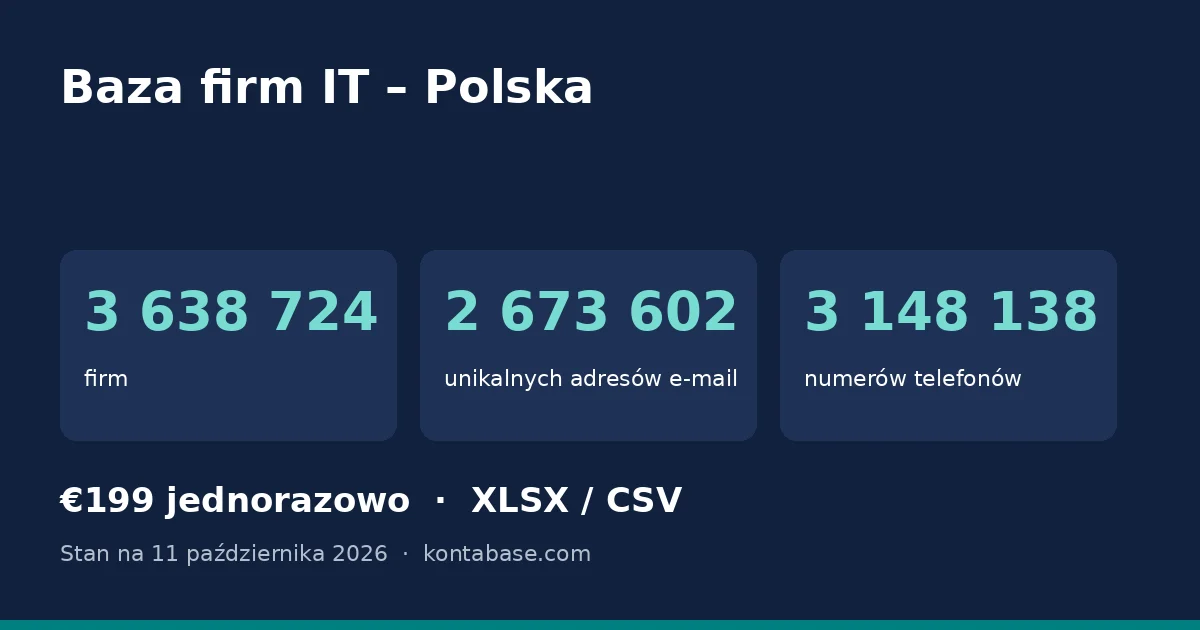 Baza firm informatycznych i IT w Polsce: liczba firm, adresów e-mail i telefonów w bazie