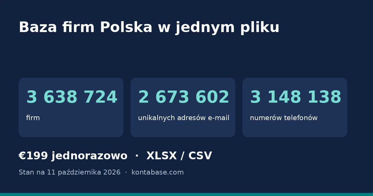 Baza firm Kielce powstaje przez filtrowanie ogólnopolskiego pliku, którego statystyki przedstawiono na grafice.