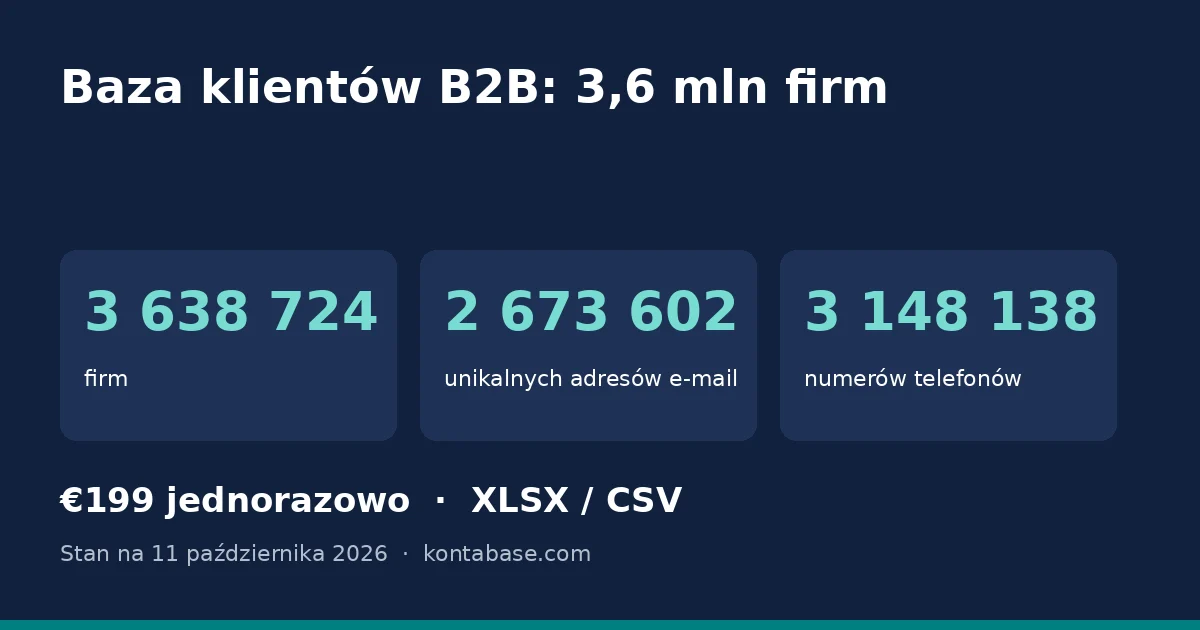 Baza klientów biznesowych Polska: liczba firm, adresów e-mail i telefonów w bazie