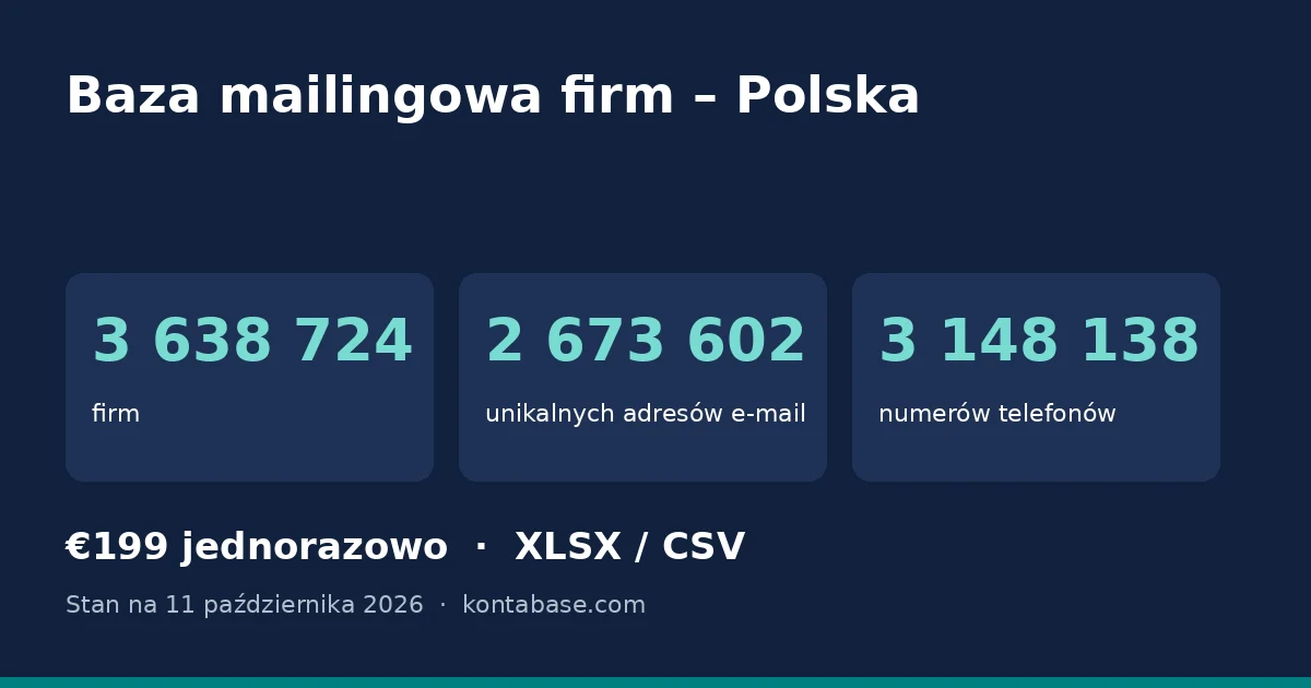 Baza mailingowa firm Polska: liczba firm, adresów e-mail i telefonów w bazie