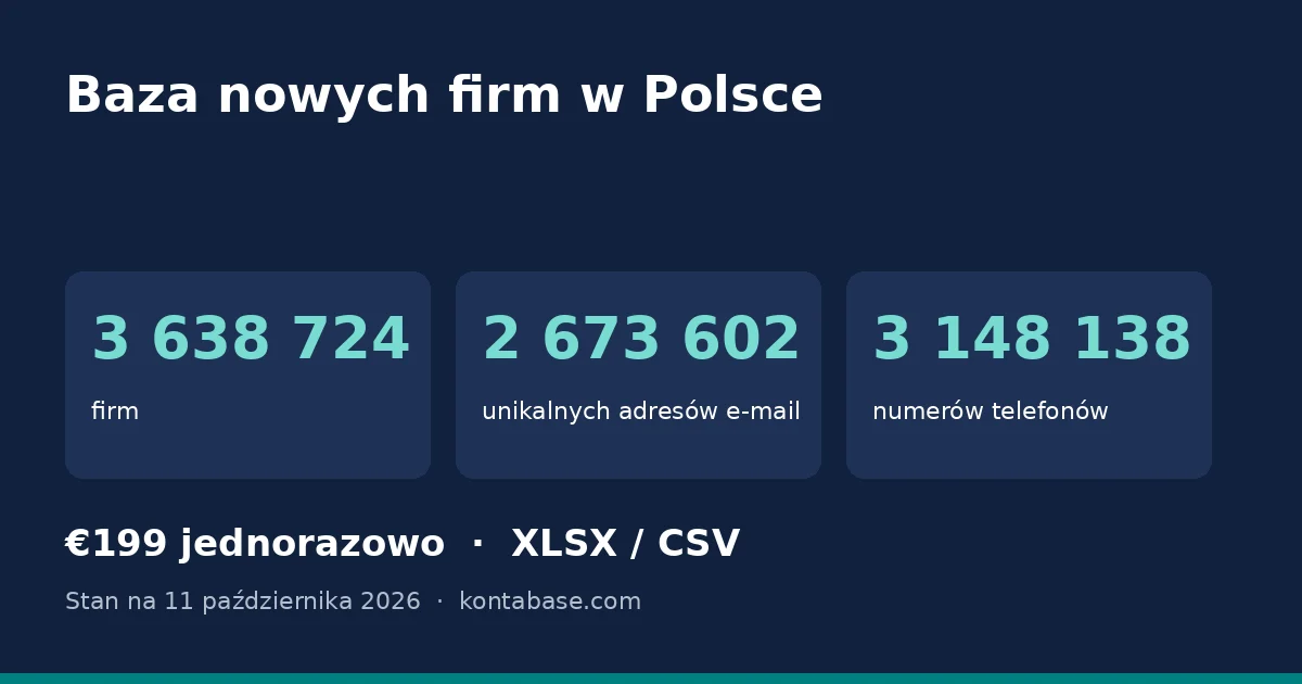 Baza nowych firm Polska: liczba firm, adresów e-mail i telefonów w bazie