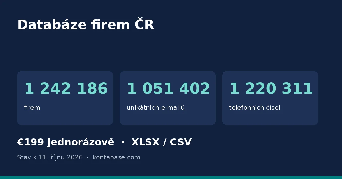 Databáze firem Česká republika: počet firem, e-mailů a telefonů v databázi