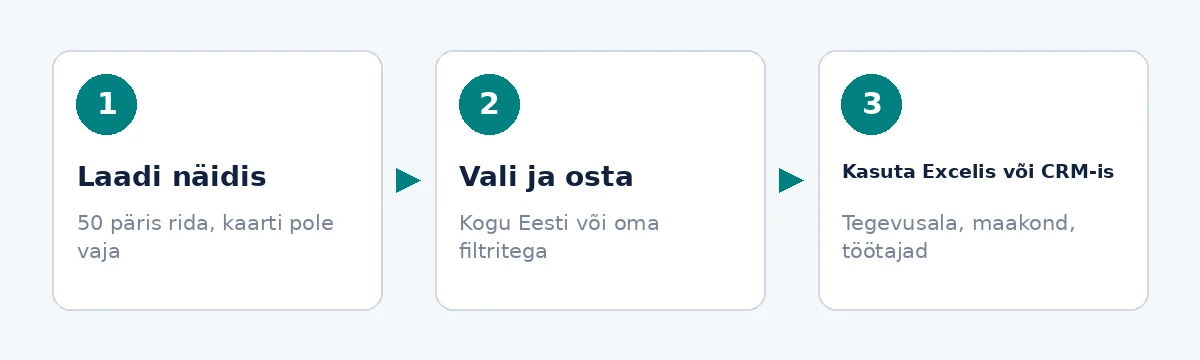 Eesti ettevõtete andmebaas jõuab kasutusse näidise, ostu ja Excelisse laadimise kaudu.