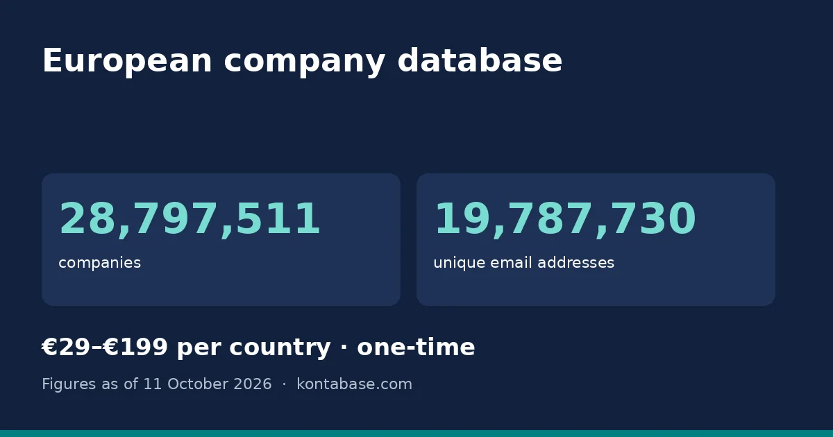 European company database: number of companies, emails and phone numbers in the database