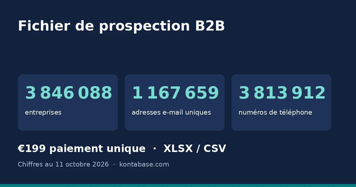 Fichier de prospection B2B France: nombre d’entreprises, d’e-mails et de téléphones du fichier