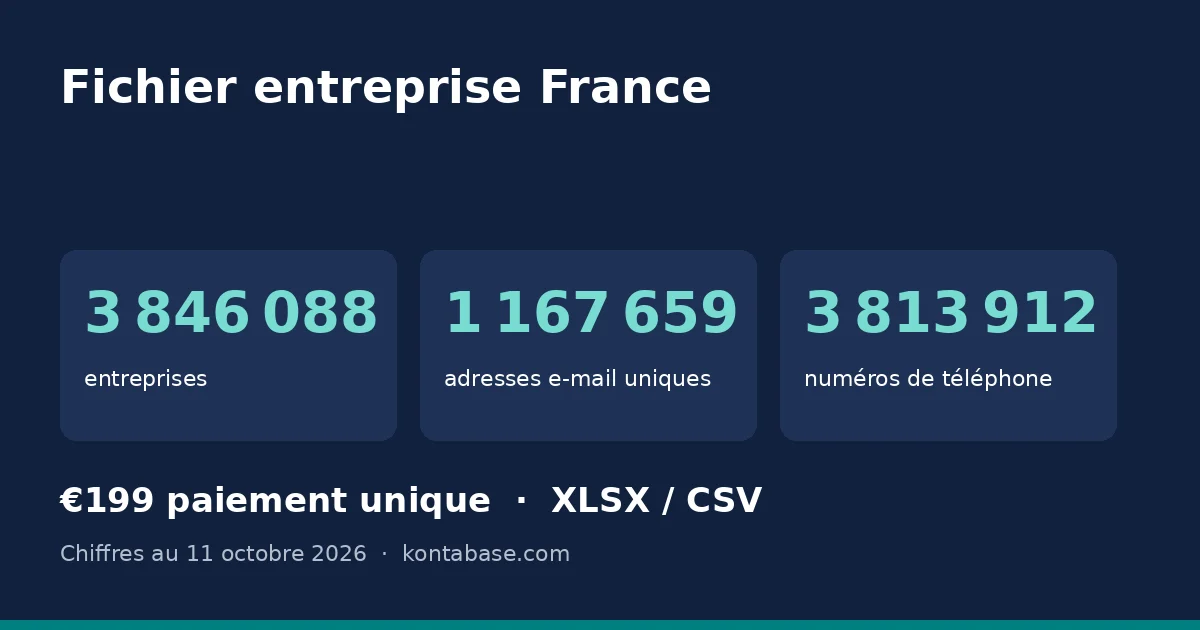 Fichier entreprise France: nombre d’entreprises, d’e-mails et de téléphones du fichier