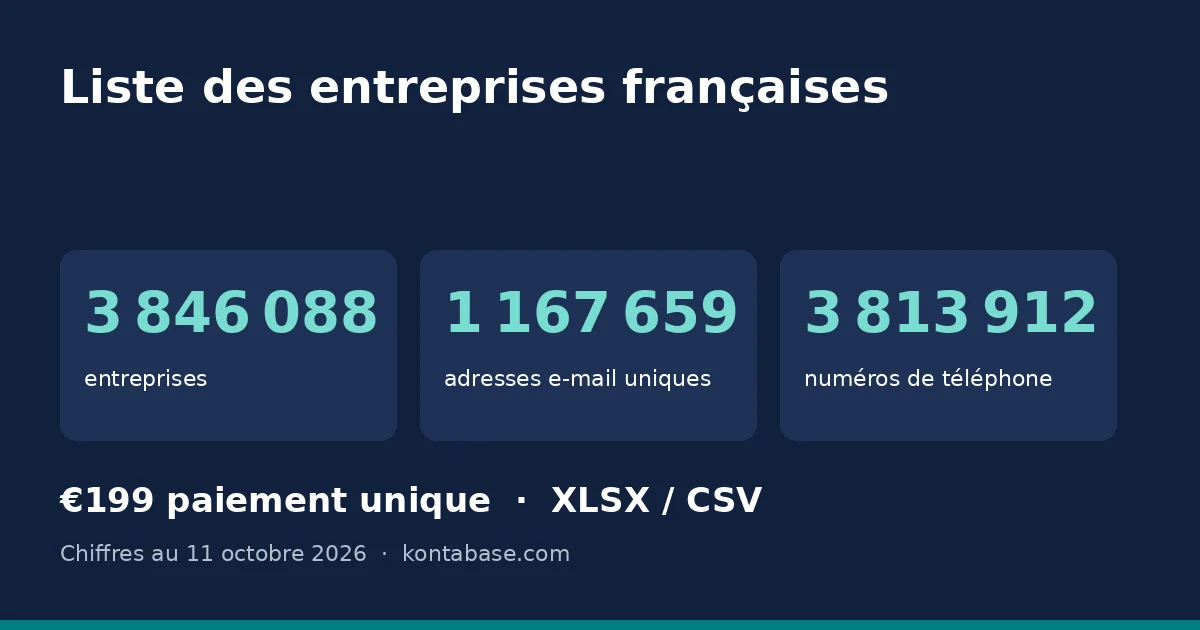 Liste des entreprises françaises: nombre d’entreprises, d’e-mails et de téléphones du fichier