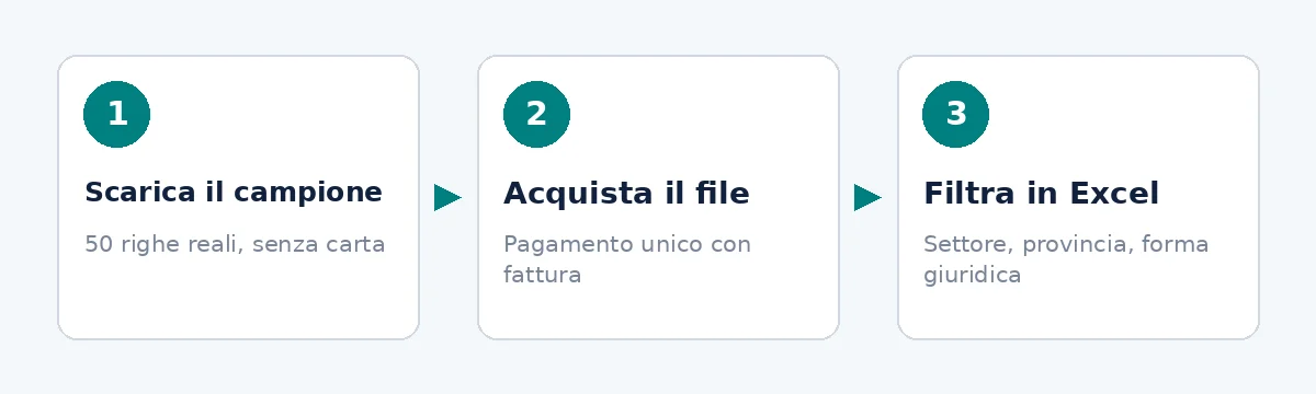 Per creare un elenco aziende Piemonte si valuta il campione e si filtra il file nazionale.