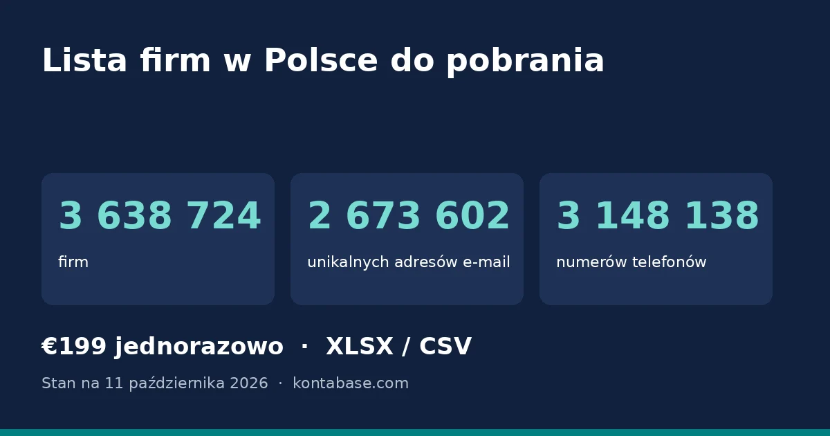 Lista firm Polska: liczba firm, adresów e-mail i telefonów w bazie