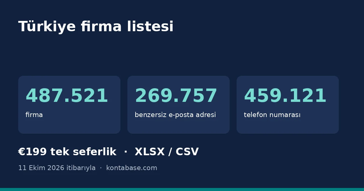 Türkiye firma listesi: veritabanındaki firma, e-posta ve telefon sayısı